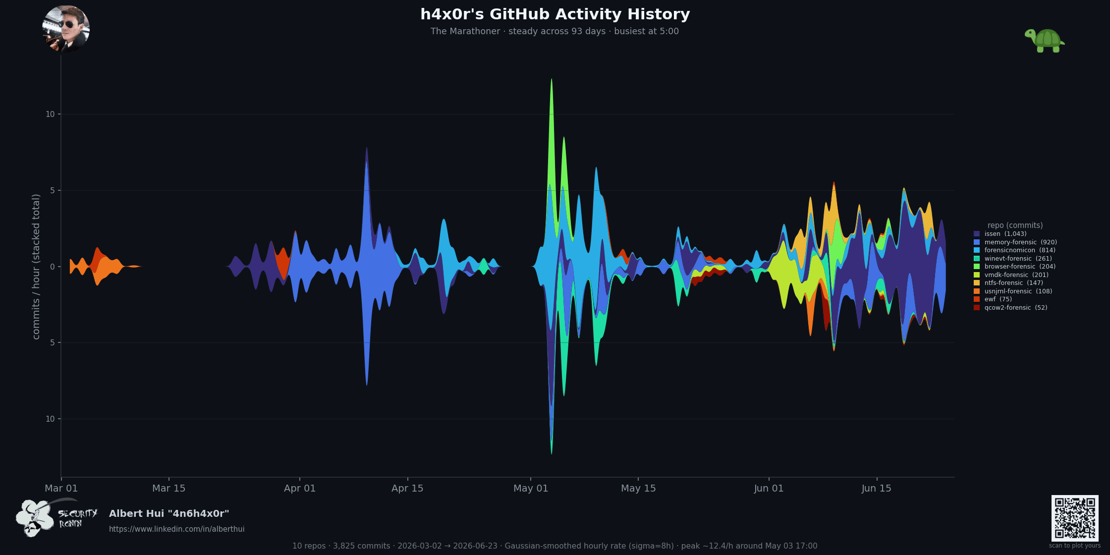 Sample commit-activity streamgraph
